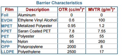 WVTR-and-OTR-Value-for-different-film-substrates