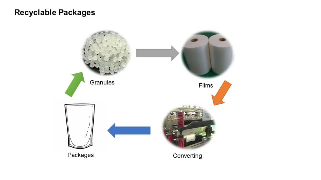 Recyclable-package-process
