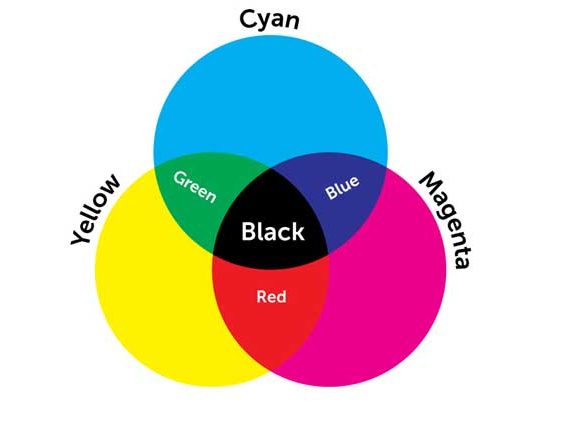 CMYK-color-overlapping