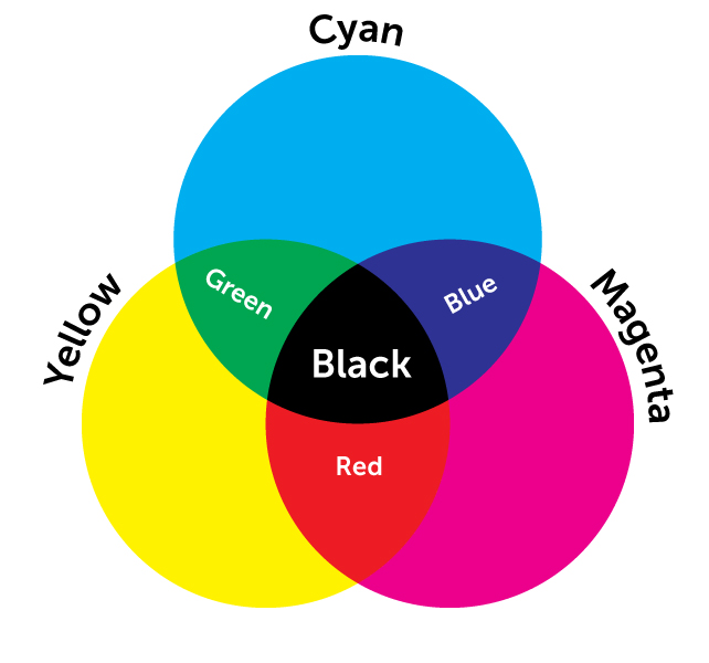 CMYK-color-overlapping