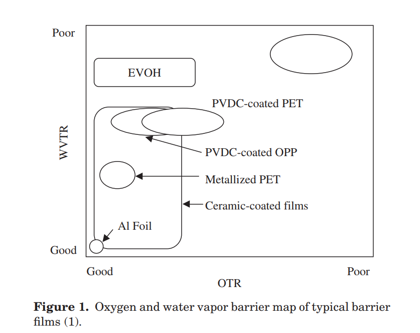 oxygen-and-water-vapor-barrier-map-of-typical-barrier-films