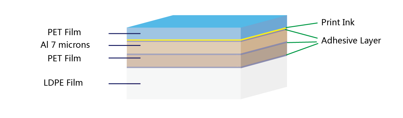 PET-ink-adhesive-AL-PET-PE-foil-structure