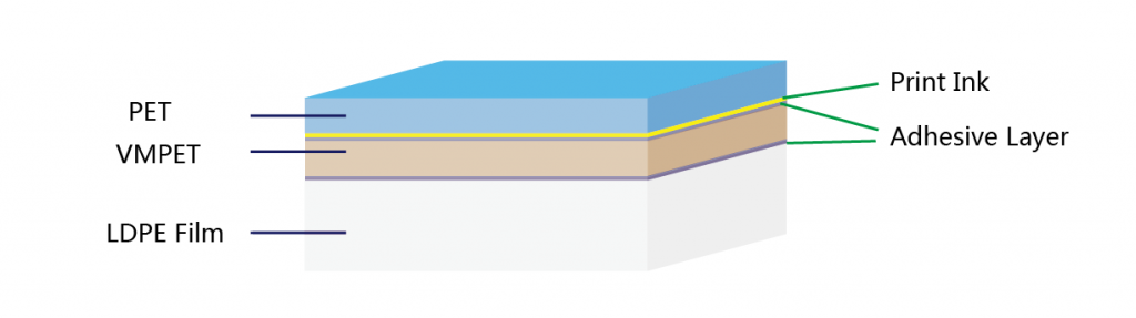 PET-ink-adhesive-vmpet-ldpe-foil-structure
