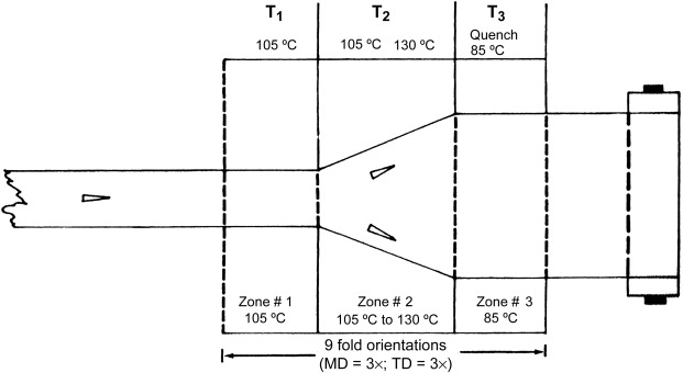 biaxial-orientation-process