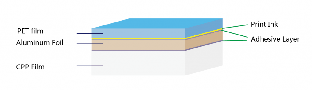 PET-ink-Al-CPP-foil-structure