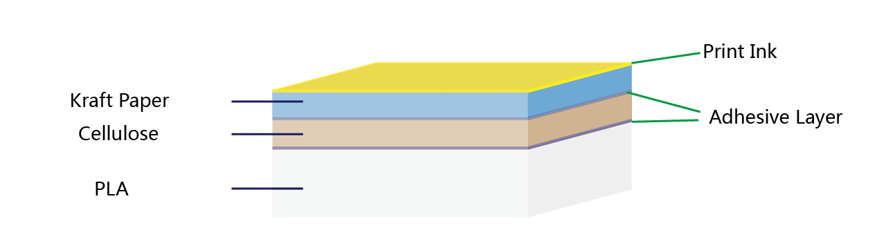 What's Kraft Paper/Cellulose/PLA Renewable Multilayer Packaging Foil