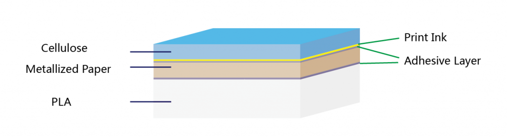 cellulose-film-metallized-paper-PLA-foil-structure