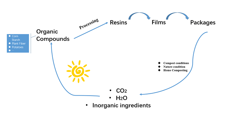 from-soil-to-soil-package-degrade-graphic