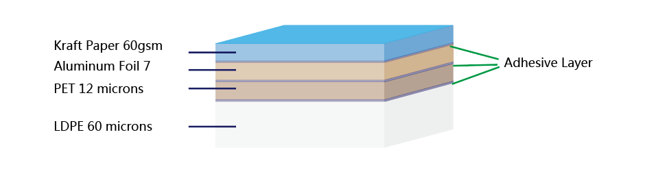 kraft-paper-60gsm-ALU7-PET12-LDPE80-foil-structure