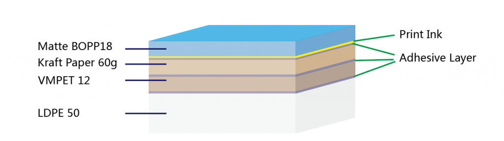 MatteBOPP18-Kraft-paper-60gsm-VMPET12-LDPE-foil-structure