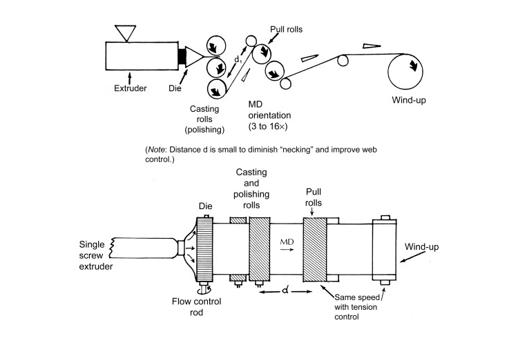 machine-direction-orientation